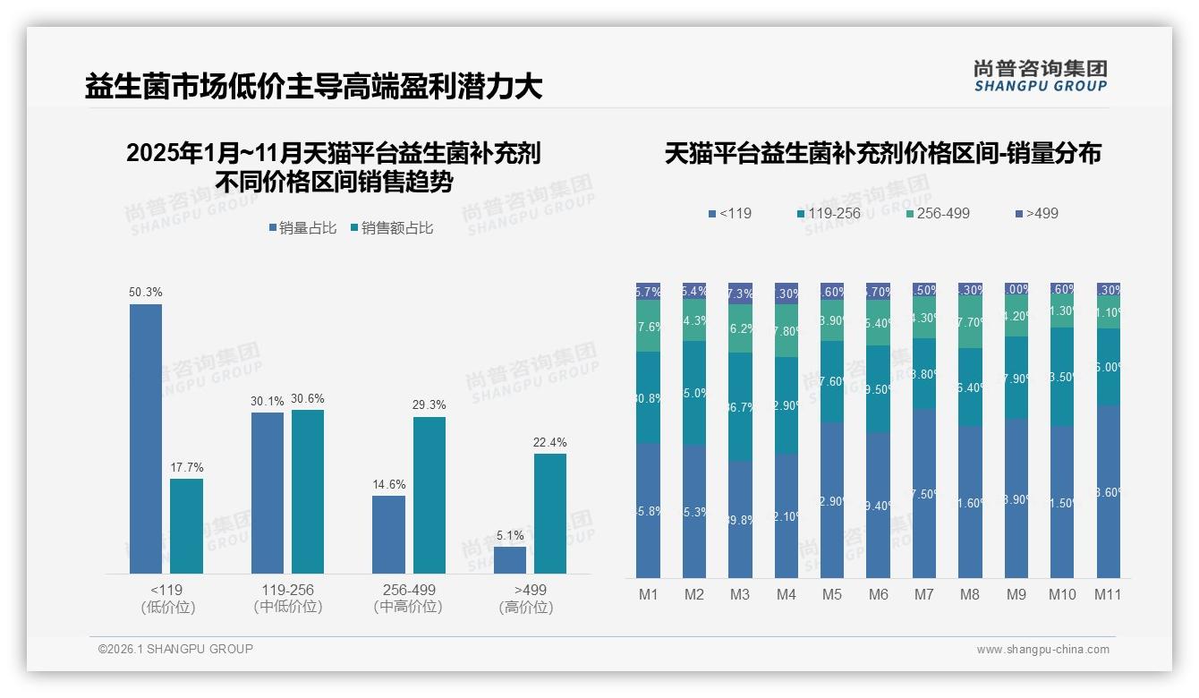 益生菌补充剂低价段销量占55.3%但销售额仅17.9%，高端8.1%销量贡献34.3%营收-2026年1月-益生菌补充剂-38