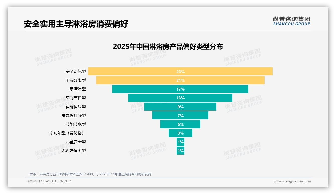 安全防爆23%与干湿分离21%成淋浴房核心卖点，尚普咨询集团品类洞察-2026年1月-淋浴房-38