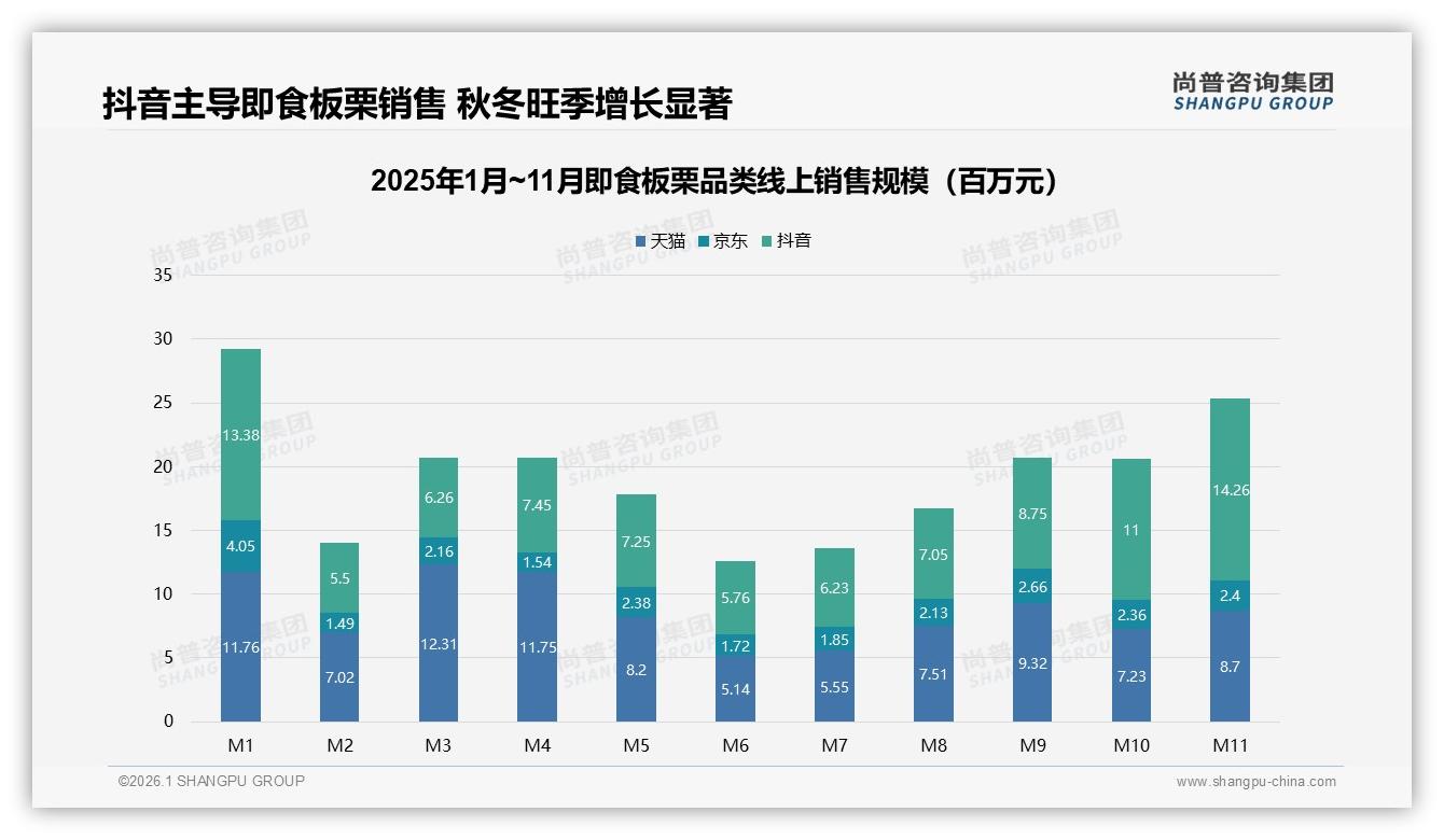 尚普咨询集团即食板栗品类年报：抖音45%份额领先天猫京东，秋冬旺季环比激增60%-2026年1月-即食板栗-38