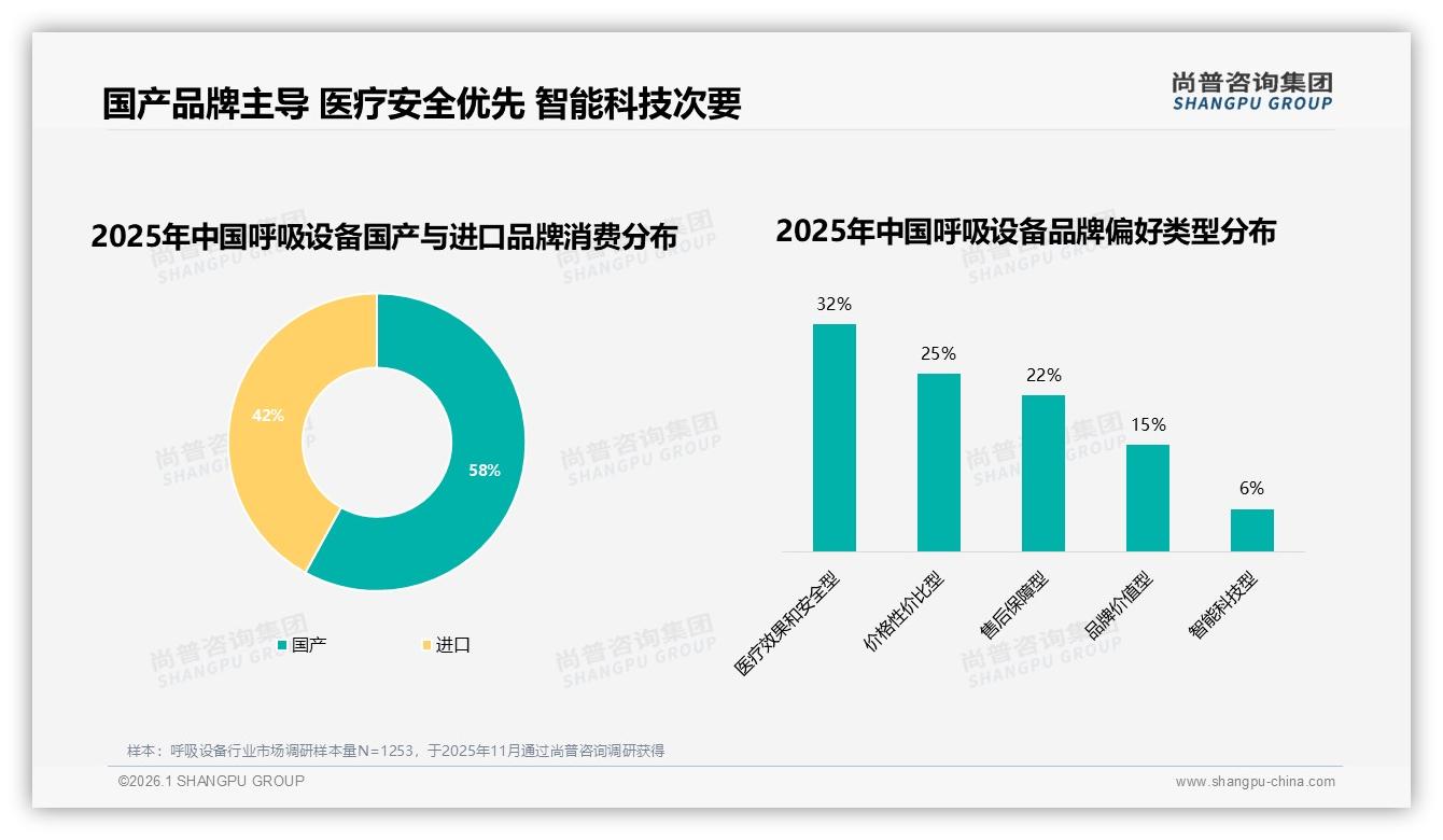 尚普咨询集团数据洞察：国产呼吸设备品牌占比58%本土供应链逆袭-2026年1月-呼吸设备-38
