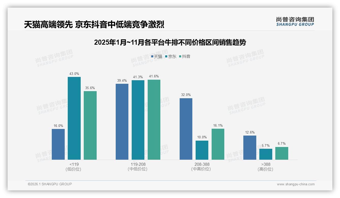 尚普咨询集团品类洞察：119至208元价位贡献41.4%销售额，牛排中端升级黄金带-2026年1月-牛排-38