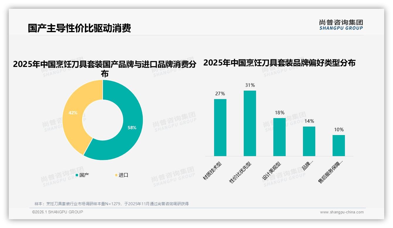 尚普咨询集团年度复盘：58%消费者选国产烹饪刀具套装，性价比与品质双升密码-2026年1月-烹饪刀具套装-38