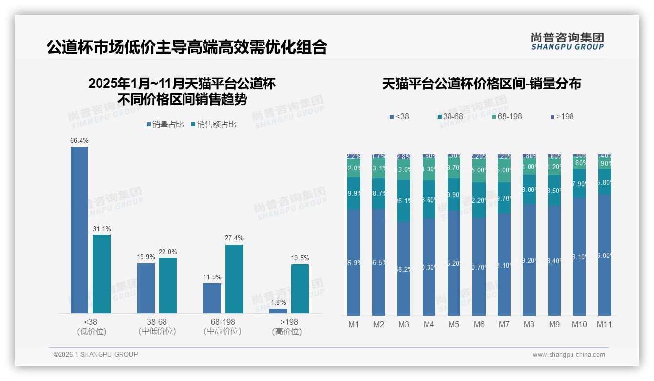 尚普咨询集团年度复盘：201~300ml规格29%占比公道杯品牌必争黄金容量-2026年1月-公道杯-38