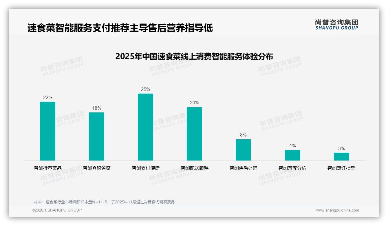 42%消费者因工作忙碌选择速食菜，节省时间成首要痛点——尚普咨询集团专题解读-2026年1月-速食菜-38