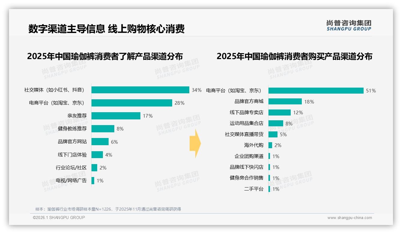 电商平台占51%渠道，瑜伽裤DTC官网如何抢18%份额——尚普咨询集团市场扫描-2026年1月-瑜伽裤-38