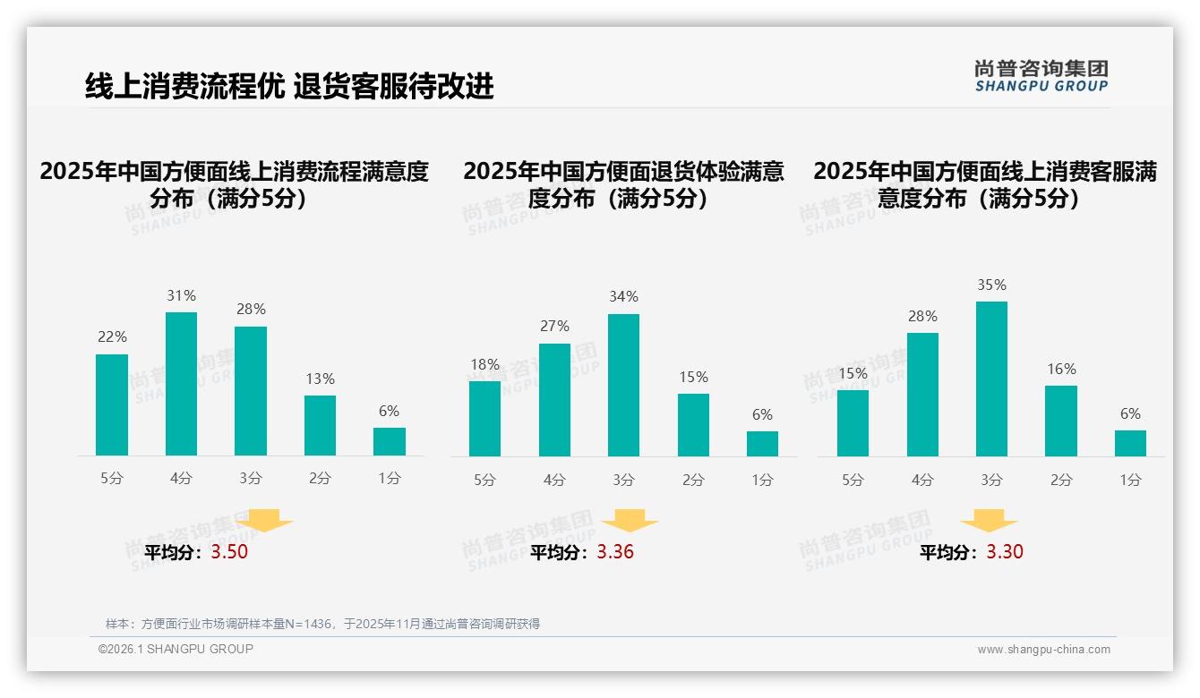 智能推荐28%需求领跑方便面线上体验，退货客服满意度仅43%待补——尚普咨询集团趋势洞察报告-2026年1月-方便面-38