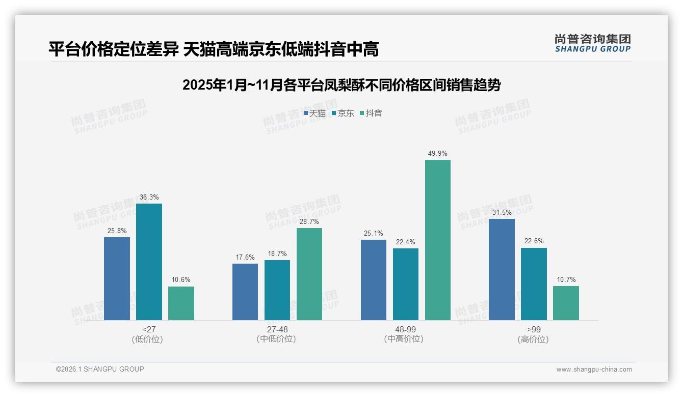 尚普咨询集团凤梨酥品类年报：秋冬销量占70%季节高峰，礼盒装仅12%份额待扩容-2026年1月-凤梨酥-38