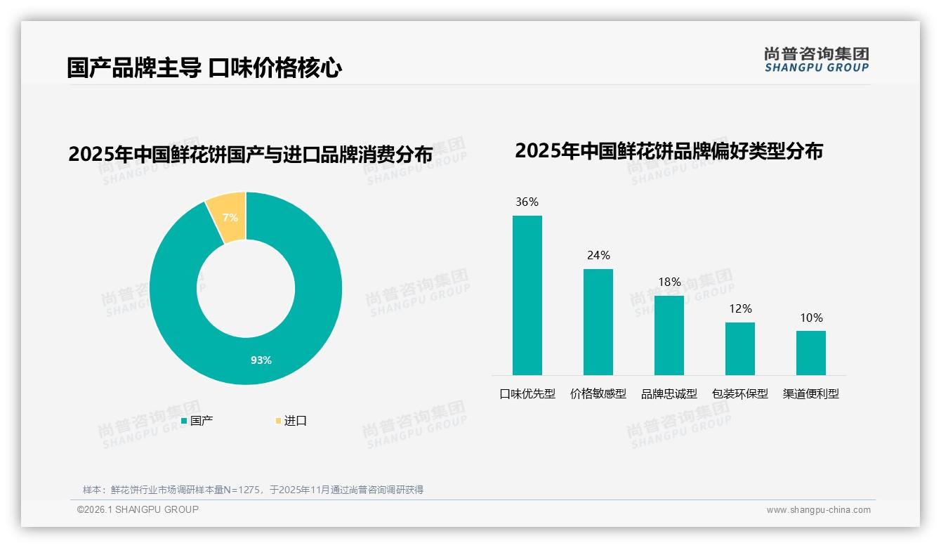 国产品牌93%市占率碾压进口，鲜花饼区域品牌如何突围高端化——尚普咨询集团年度复盘-2026年1月-鲜花饼-38
