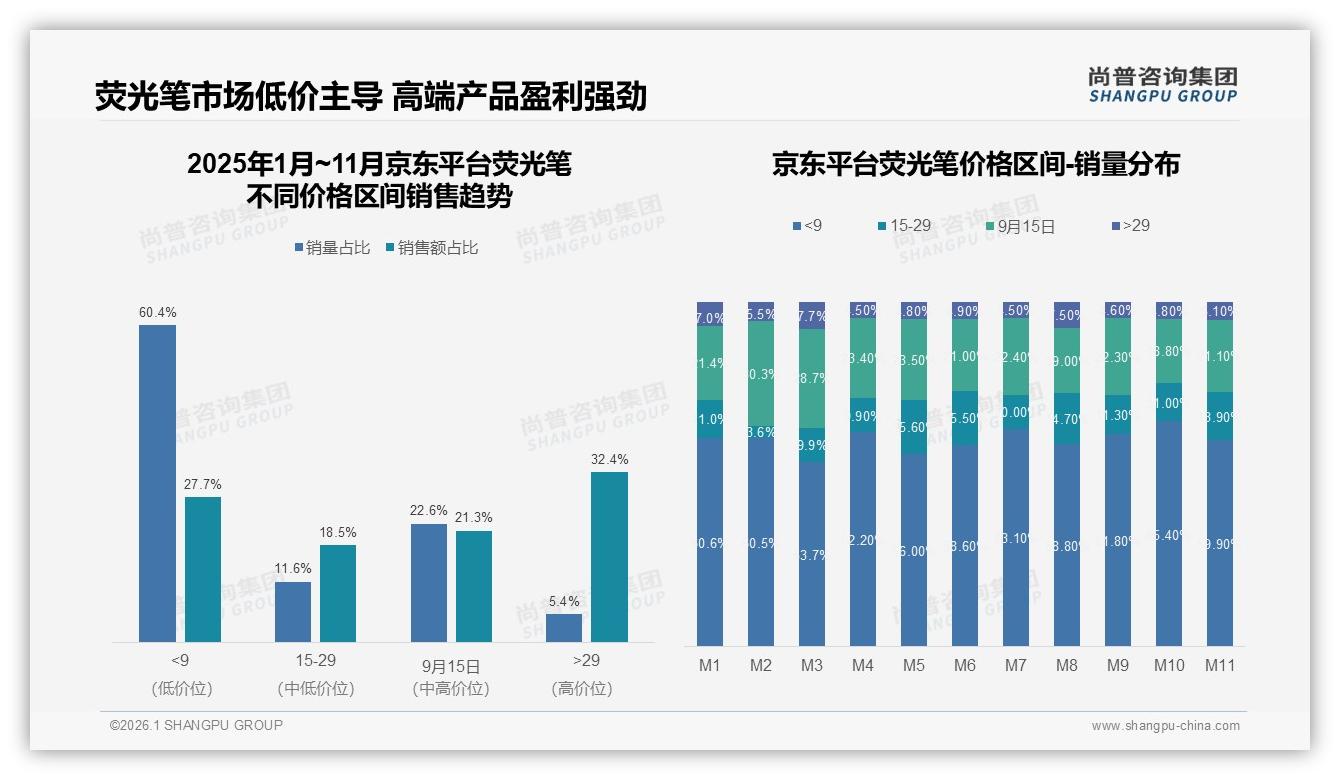 价格上涨10%后45%仍买，45%消费者低于5元价格带荧光笔忠诚度真相——尚普咨询集团独家披露-2026年1月-荧光笔-38