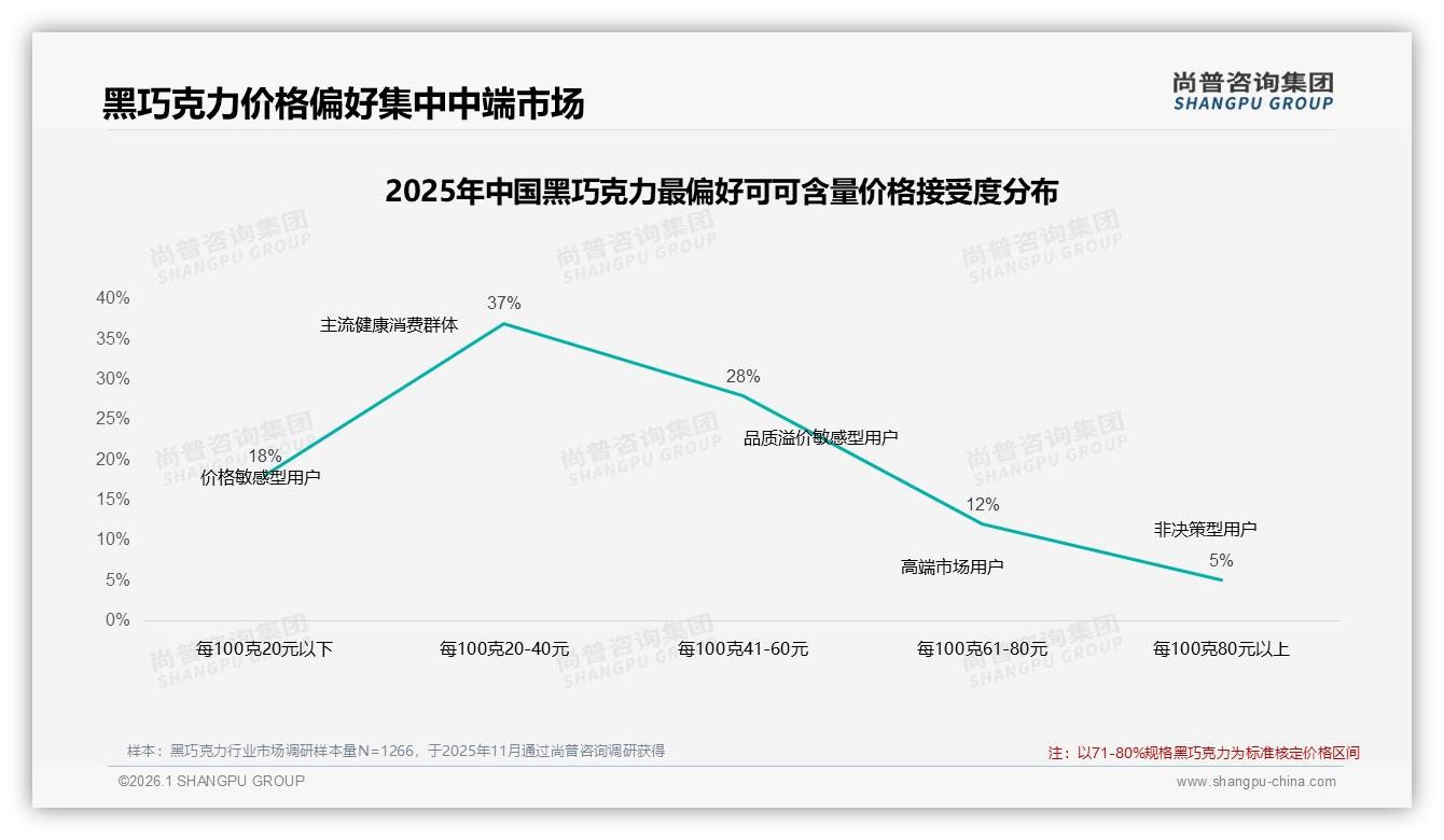 尚普咨询集团趋势雷达：黑巧克力进口品牌53%微占优国产高端升级空间足-2026年1月-黑巧克力-38