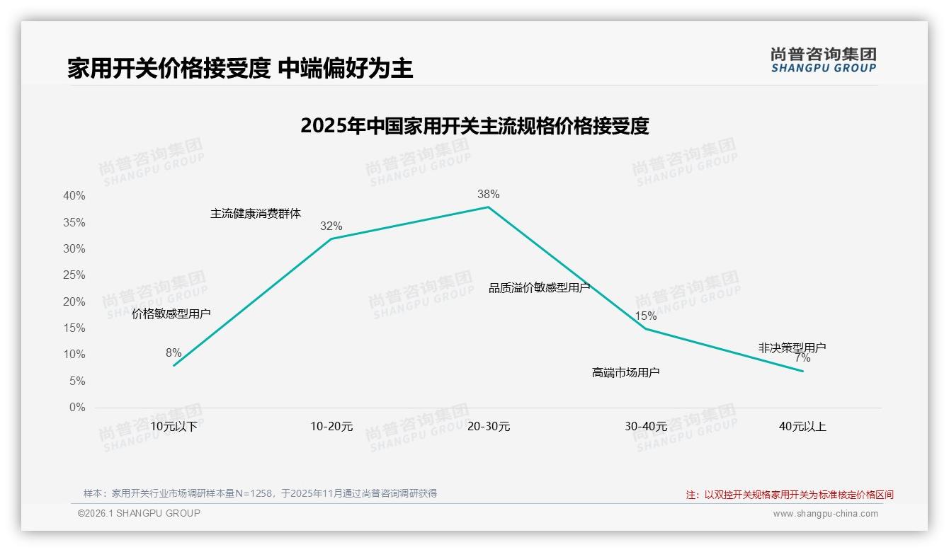 家用开关50%推荐意愿两极分化，尚普咨询集团深度调研体验缺口-2026年1月-家用开关-38