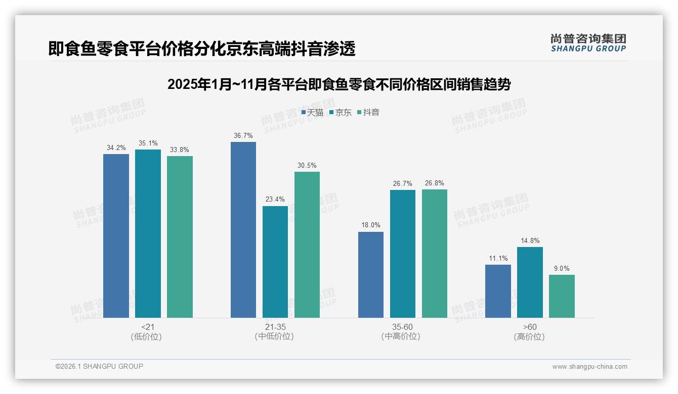 尚普咨询集团专题解读：京东35到60元26.7%占比最高，即食鱼零食高端溢价攻略-2026年1月-即食鱼零食-38