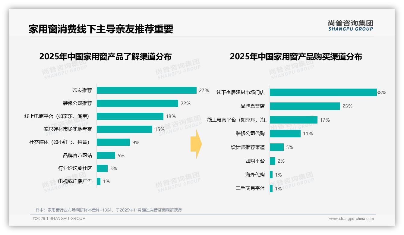 家用窗43%用户5-10年更换一次复购率仅50~70%，尚普咨询集团深度调研-2026年1月-家用窗-38