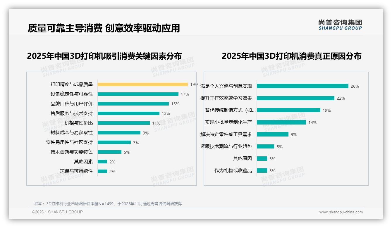尚普咨询集团权威发布：男性消费者占比78%驱动3D打印机个人消费市场扩容-2026年1月-3D打印机-38