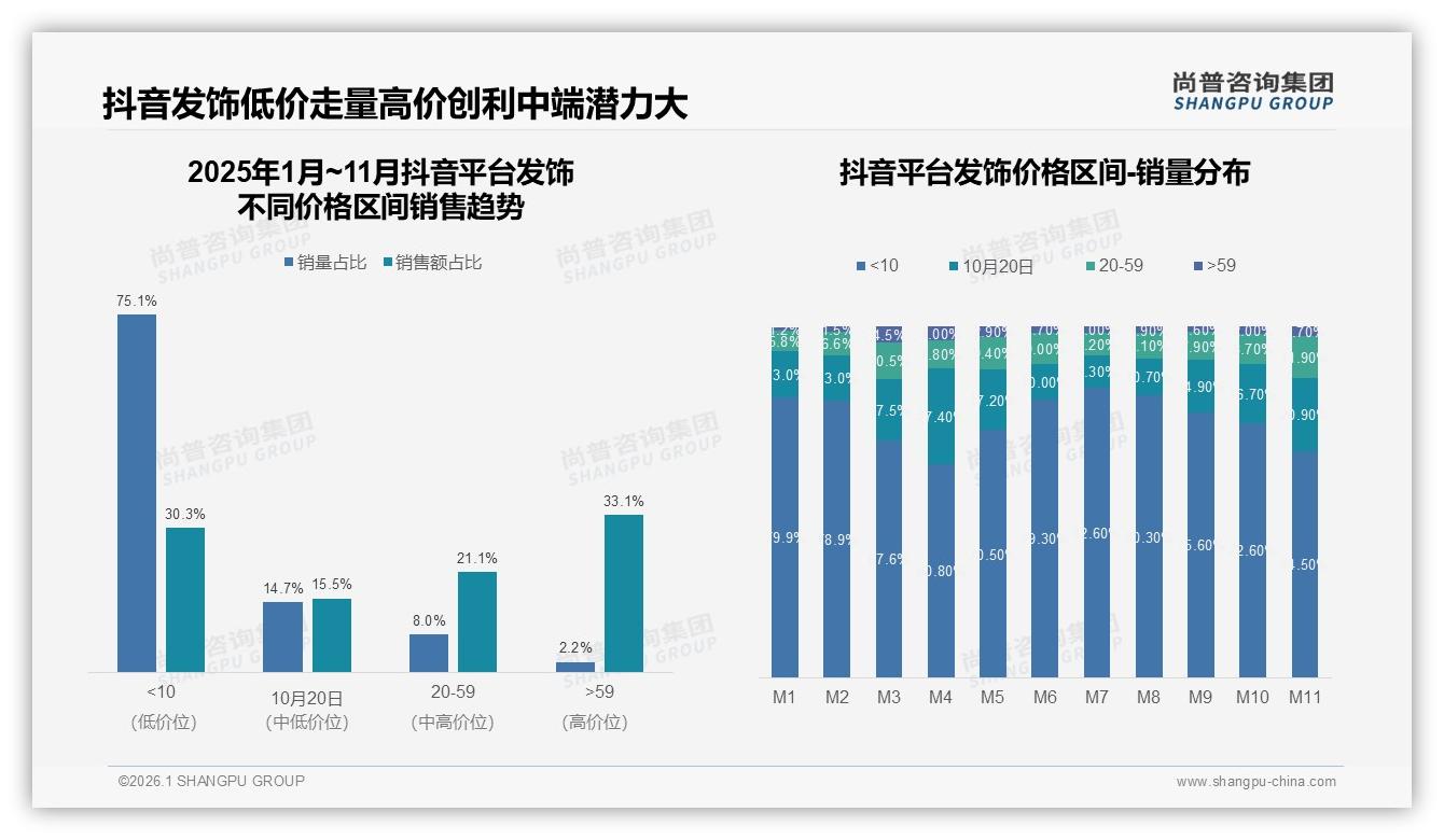 35%消费者价格涨10%就减频，尚普咨询集团发饰白皮书指出：促销节奏成保量关键-2026年1月-发饰-38