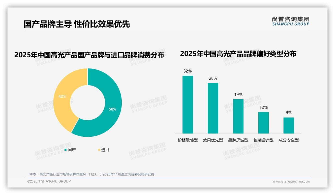 尚普咨询集团数据洞察：国产高光品牌占比58%靠性价比突围，效果优先型占28%-2026年1月-高光产品-38
