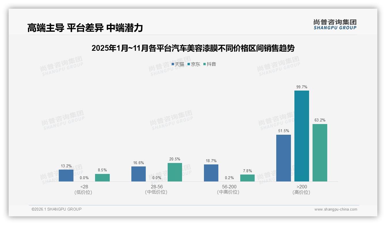 尚普咨询集团报告解读：37%亲友口碑推荐主导汽车美容漆膜，社交广告28%紧随其后-2026年1月-汽车美容漆膜-38