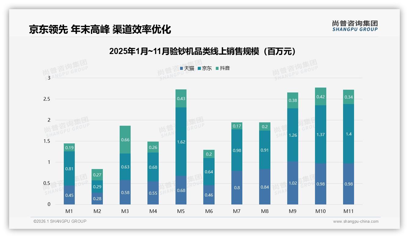 京东高端验钞机468%销售额占比领跑，尚普咨询集团趋势雷达报告-2026年1月-验钞机-38