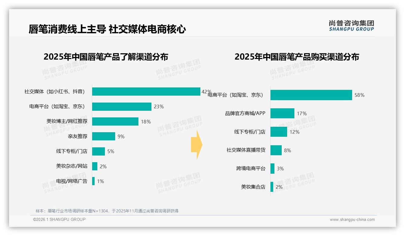 尚普咨询集团专题解读：52%唇笔信息来自社交媒体，42%信任垂直美妆博主-2026年1月-唇笔-38