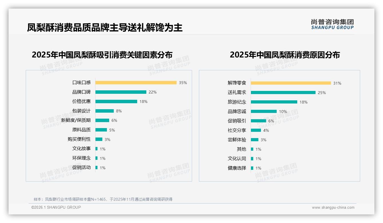 92%消费者首选国产凤梨酥，品质优先型占35%高于价格敏感型——尚普咨询集团凤梨酥白皮书指出-2026年1月-凤梨酥-38