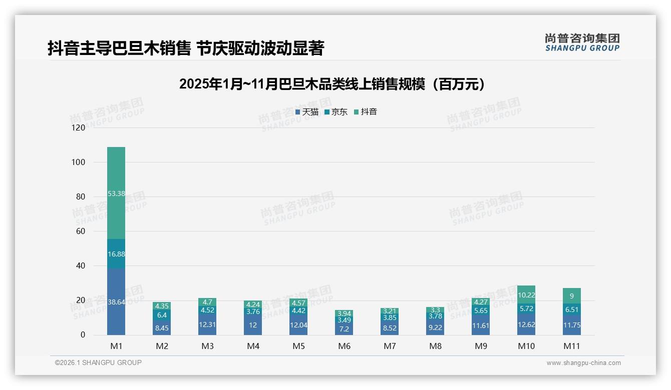 抖音低价巴旦木74%销量占比，品牌如何跳出价格战——尚普咨询集团报告披露-2026年1月-巴旦木-38