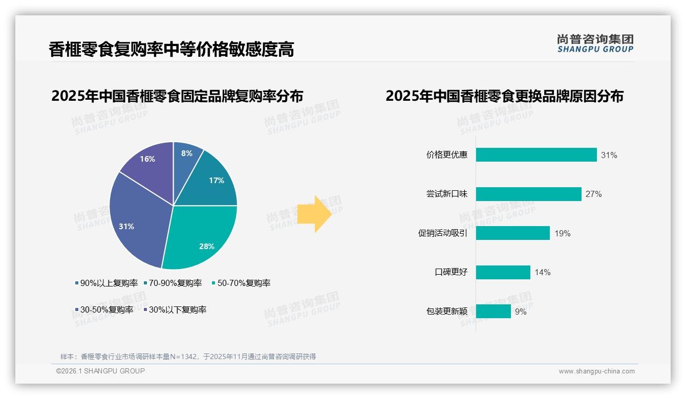 尚普咨询集团权威发布：24%亲友推荐驱动香榧零食销量，私域裂变打法全解析-2026年1月-香榧零食-38