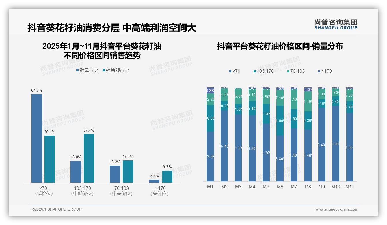 尚普咨询集团年度复盘：智能推荐23%需求葵花籽油前端体验升级-2026年1月-葵花籽油-38
