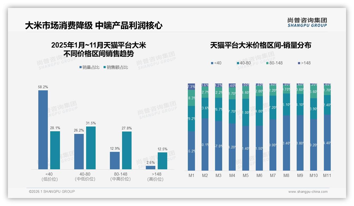 尚普咨询集团报告解读：41%家庭主妇主导大米决策三线市场渗透提速-2026年1月-大米-38