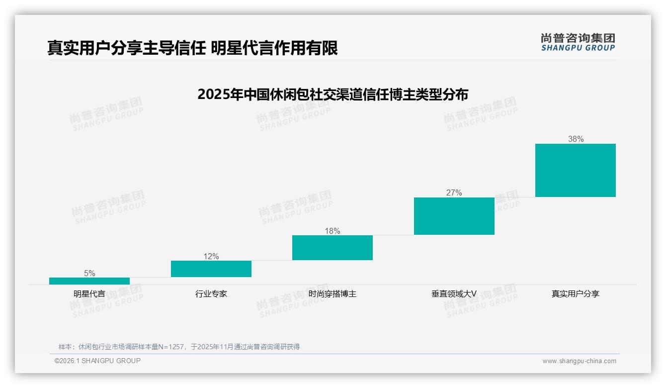 尚普咨询集团休闲包品类年报：退货体验仅50%满意，客服平均分3.44拖累复购-2026年1月-休闲包-38