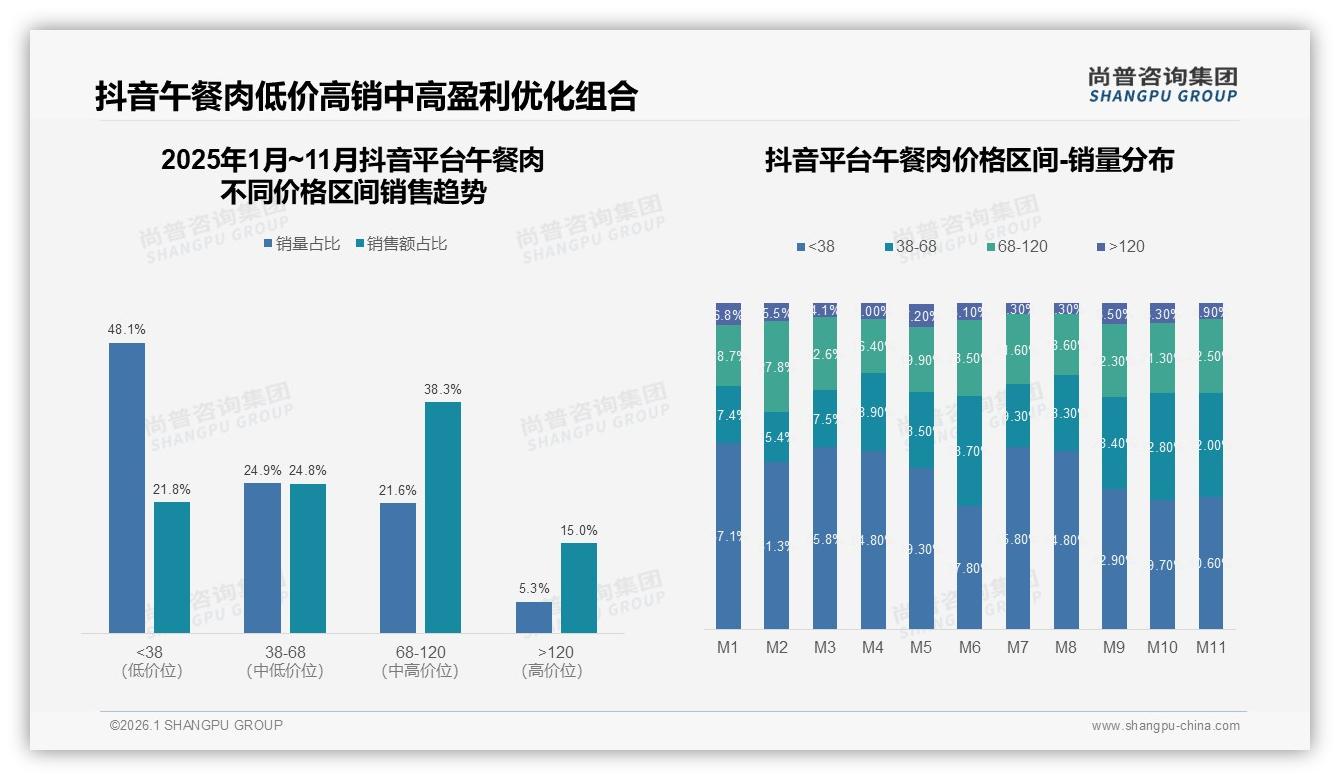 42%抖音份额领跑午餐肉线上渠道，直播电商成品牌必争之地——尚普咨询集团《2025年中国午餐肉市场洞察报告》-2026年1月-午餐肉-38