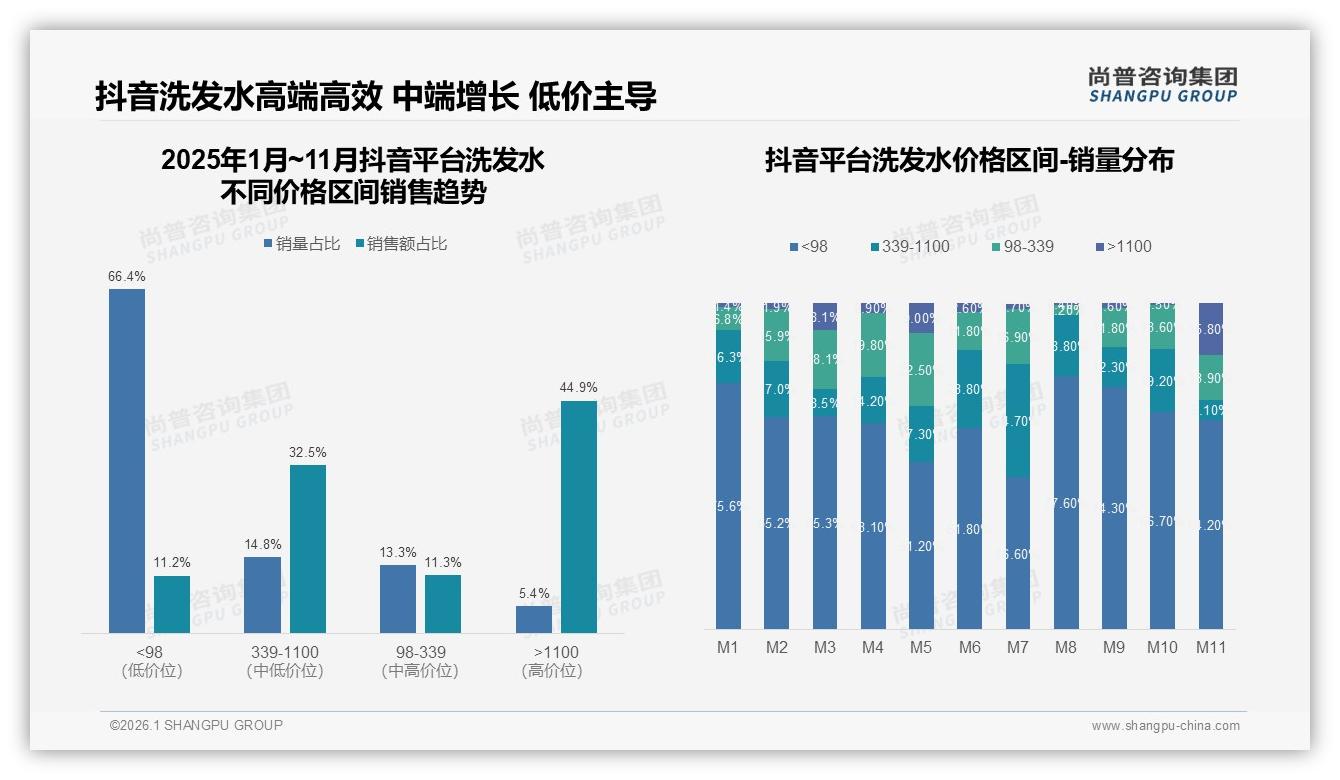 抖音高端洗发水44.9%销售额占比，内容电商溢价空间凸显-2026年1月-洗发水-38
