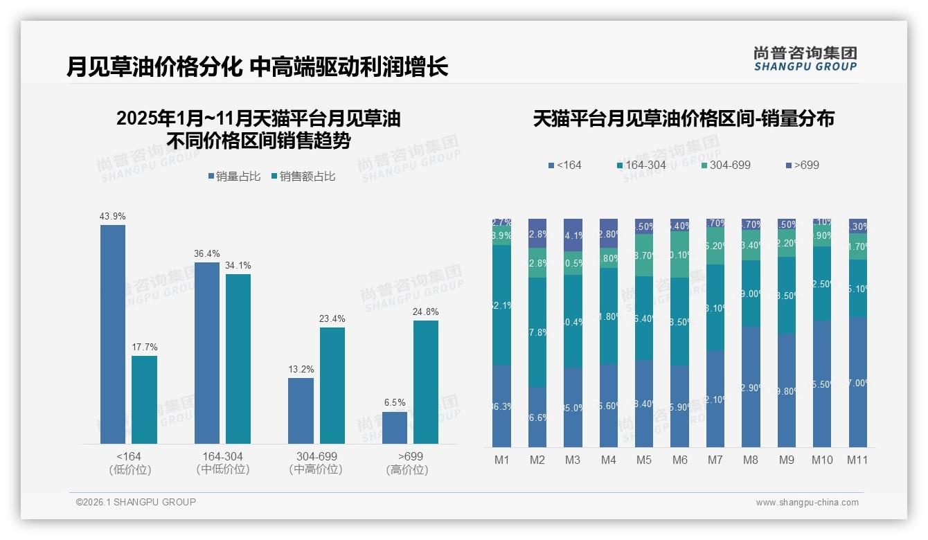 国产品牌58%月见草油市场份额领先，进口光环褪色性价比制胜——尚普咨询集团独家披露-2026年1月-月见草油-38