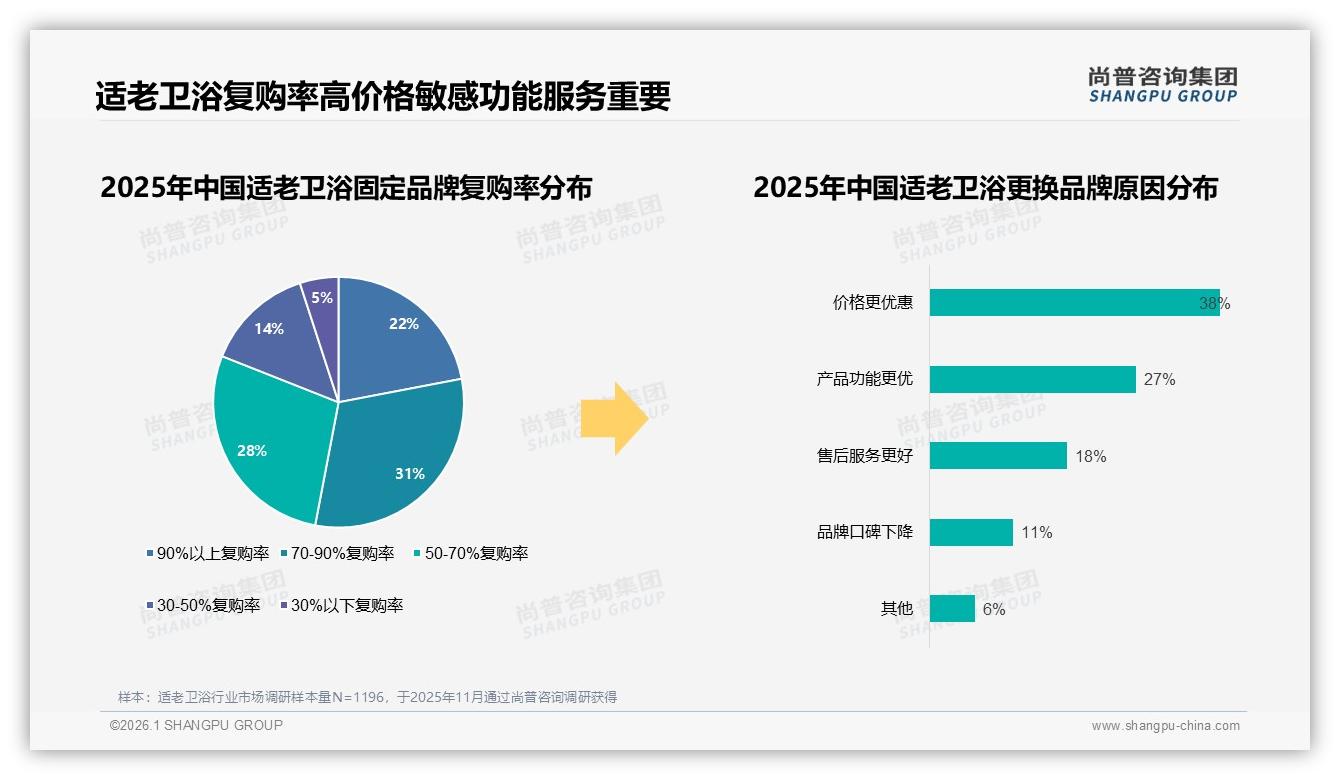 中价位109~405元贡献55%销售额，适老卫浴量价倒挂待解——尚普咨询集团趋势雷达-2026年1月-适老卫浴-38