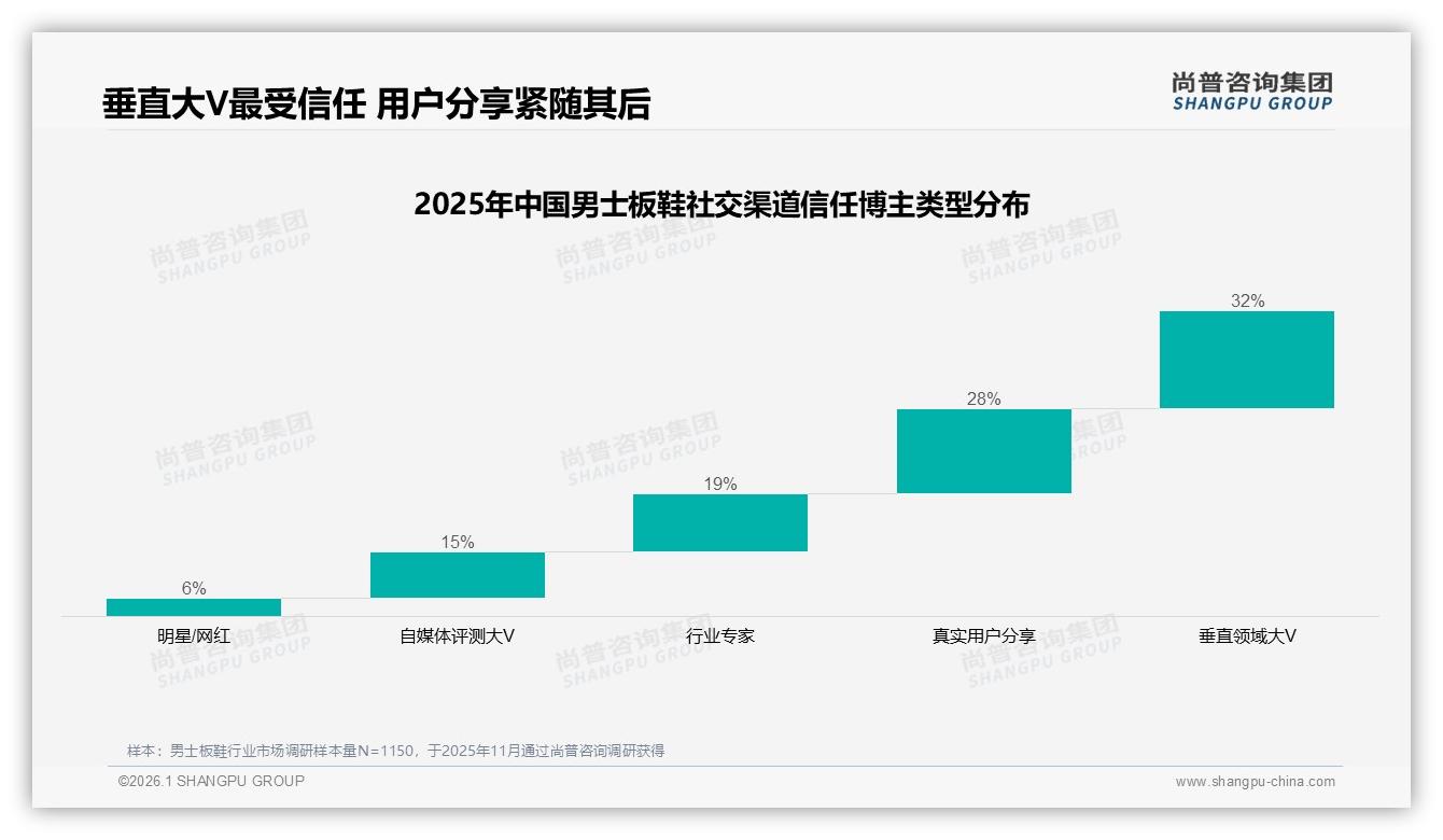 尚普咨询集团男士板鞋消费研究：朋友圈分享38%种草男士板鞋私域运营-2026年1月-男士板鞋-38