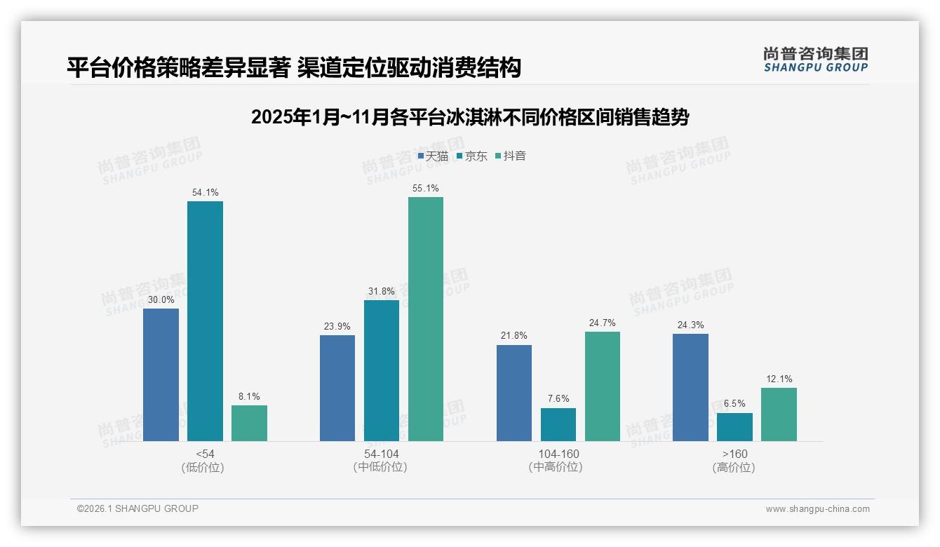 退货体验仅40%满意，冰淇淋线上智能推荐27%需求待补——尚普咨询集团专题解读-2026年1月-冰淇淋-38
