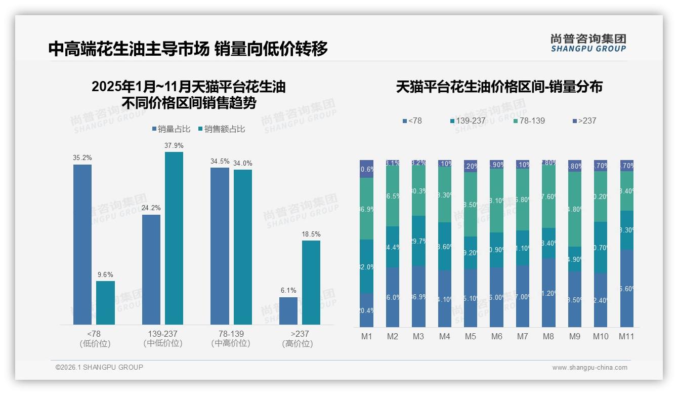 尚普咨询集团深度调研：70%消费者愿推荐花生油，价格偏高32%成阻碍-2026年1月-花生油-38