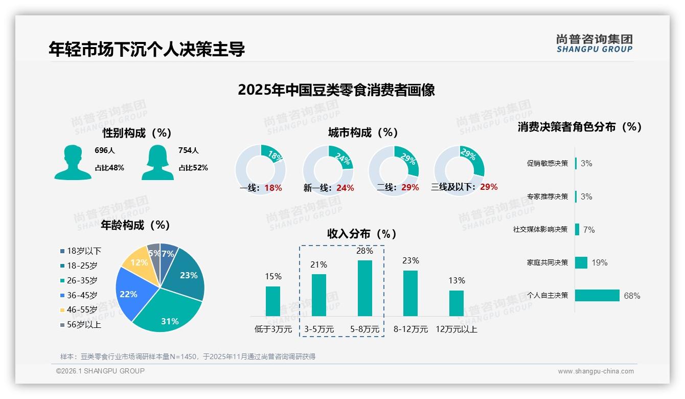 尚普咨询集团豆类零食趋势报告：26至35岁消费者占31%驱动下沉市场增长-2026年1月-豆类零食-38
