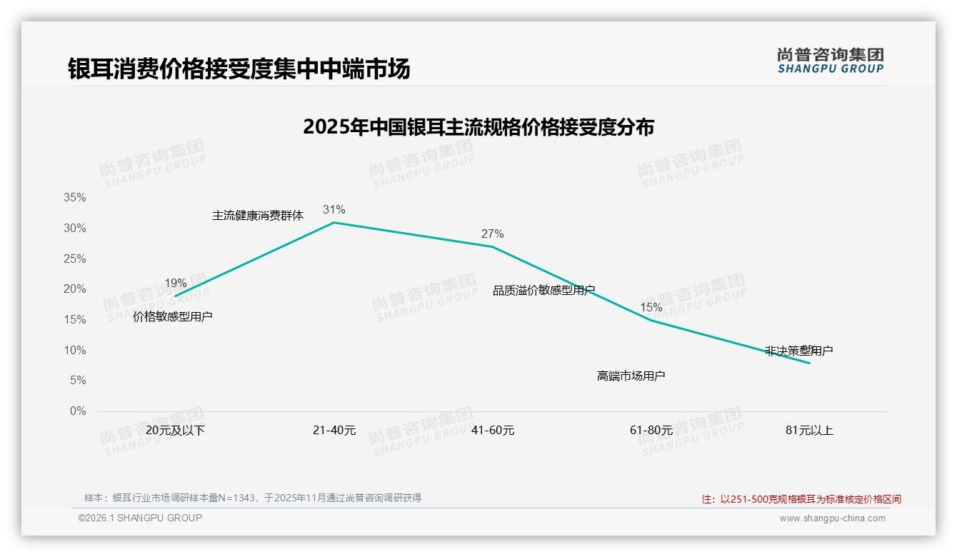 31%消费者每月买1次，银耳品牌如何锁定月度囤货党——尚普咨询集团银耳白皮书指出-2026年1月-银耳-38