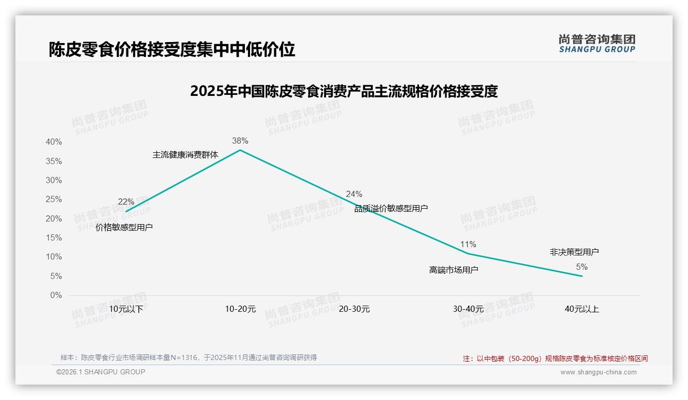 尚普咨询集团品类洞察：41%消费者电商平台下单陈皮零食，线下渠道仅23%-2026年1月-陈皮零食-38