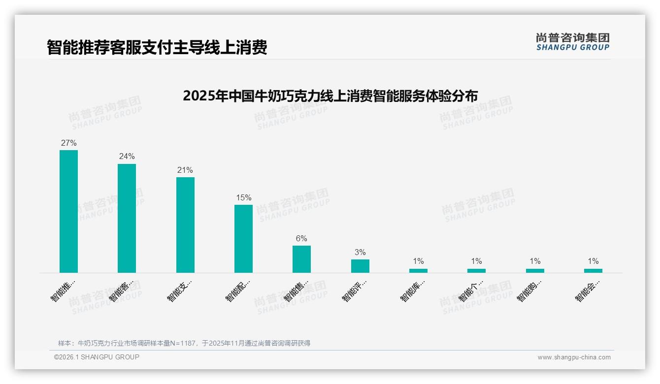 尚普咨询集团年度复盘：经典原味25%偏好仍占C位，牛奶巧克力健康升级如何破局-2026年1月-牛奶巧克力-38