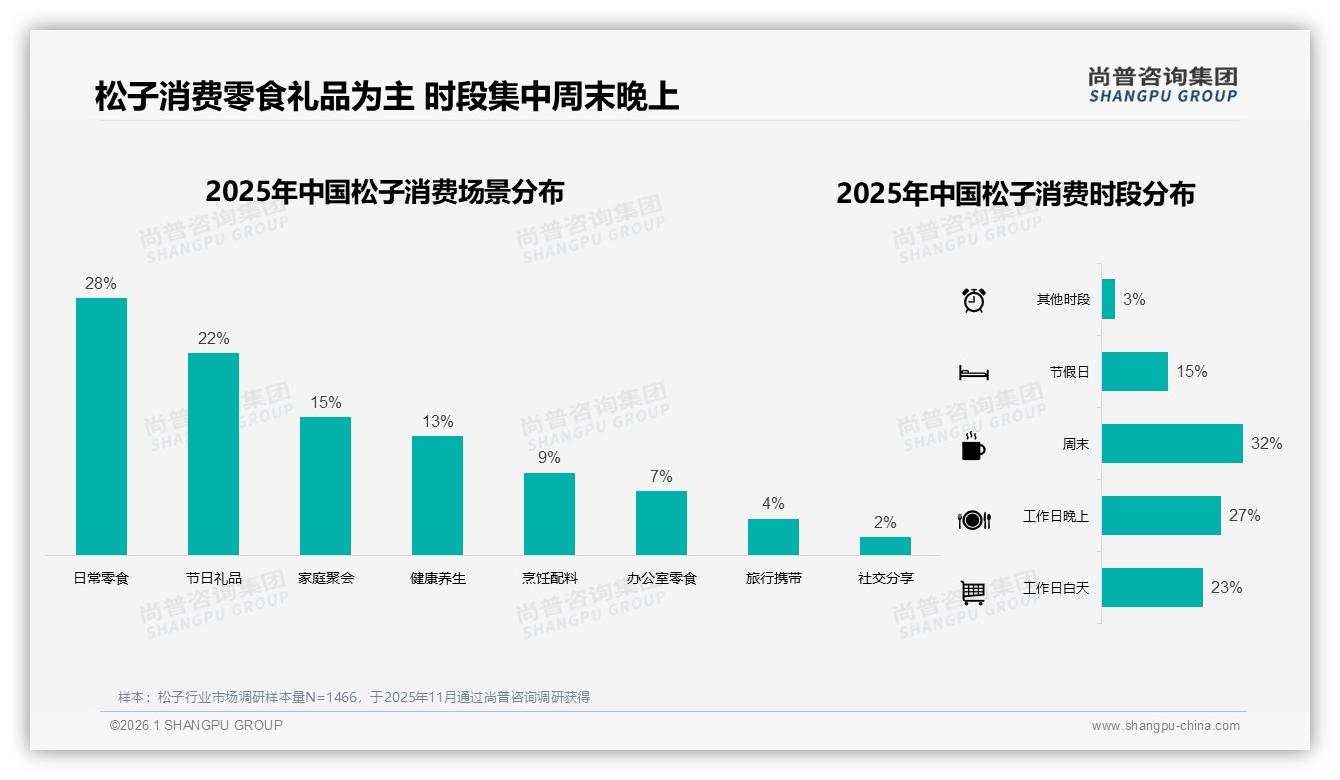 38%消费者每年仅买几次，松子品牌急需提升复购率——尚普咨询集团趋势雷达报告-2026年1月-松子-38