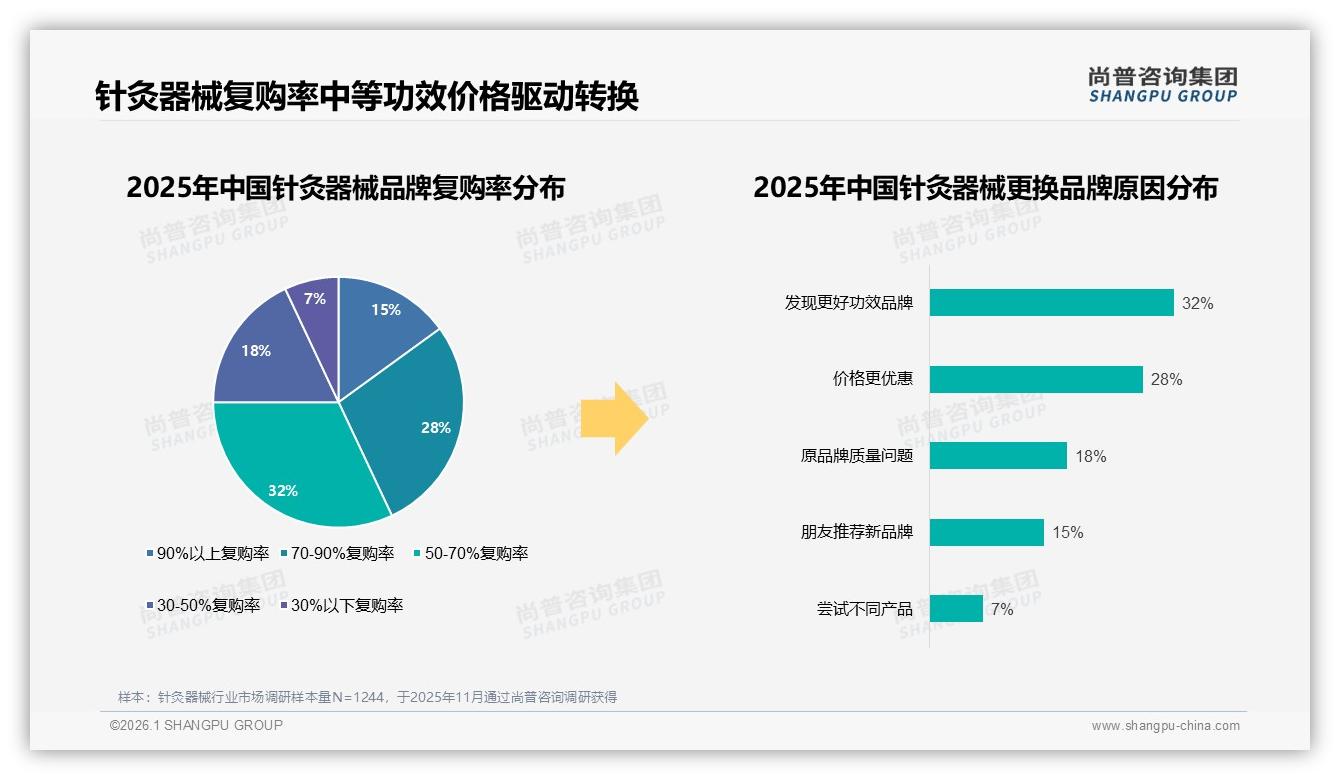 78%国产品牌占据针灸器械市场，安全实惠型合计60%偏好——尚普咨询集团行业观察-2026年1月-针灸器械-38