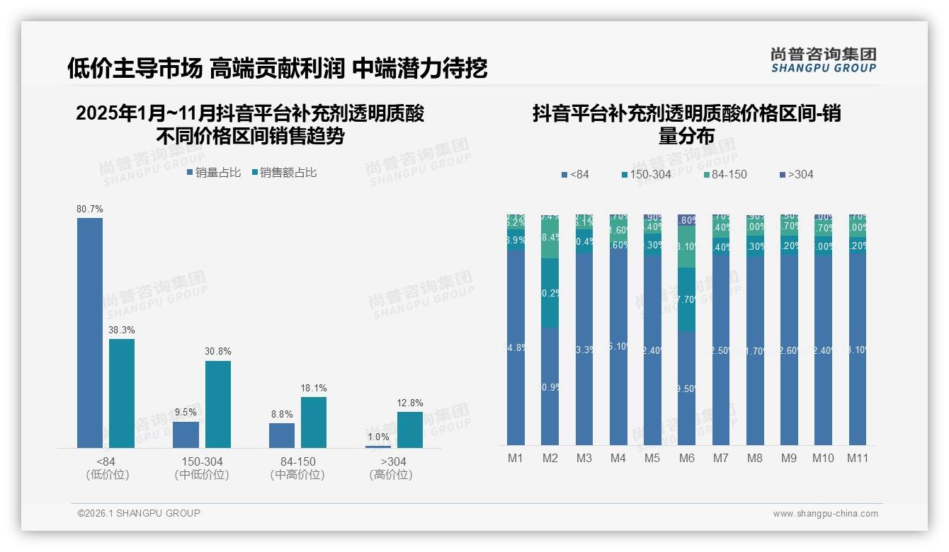 抖音38%低价占比引爆补充剂透明质酸销量，品牌如何借内容电商弯道超车——尚普咨询集团行业观察-2026年1月-补充剂透明质酸-38