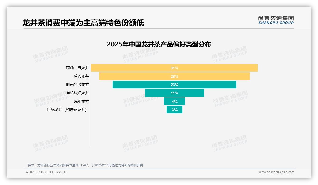 尚普咨询集团品类洞察：26~45岁占61%驱动龙井茶中端市场扩容-2026年1月-龙井茶-38