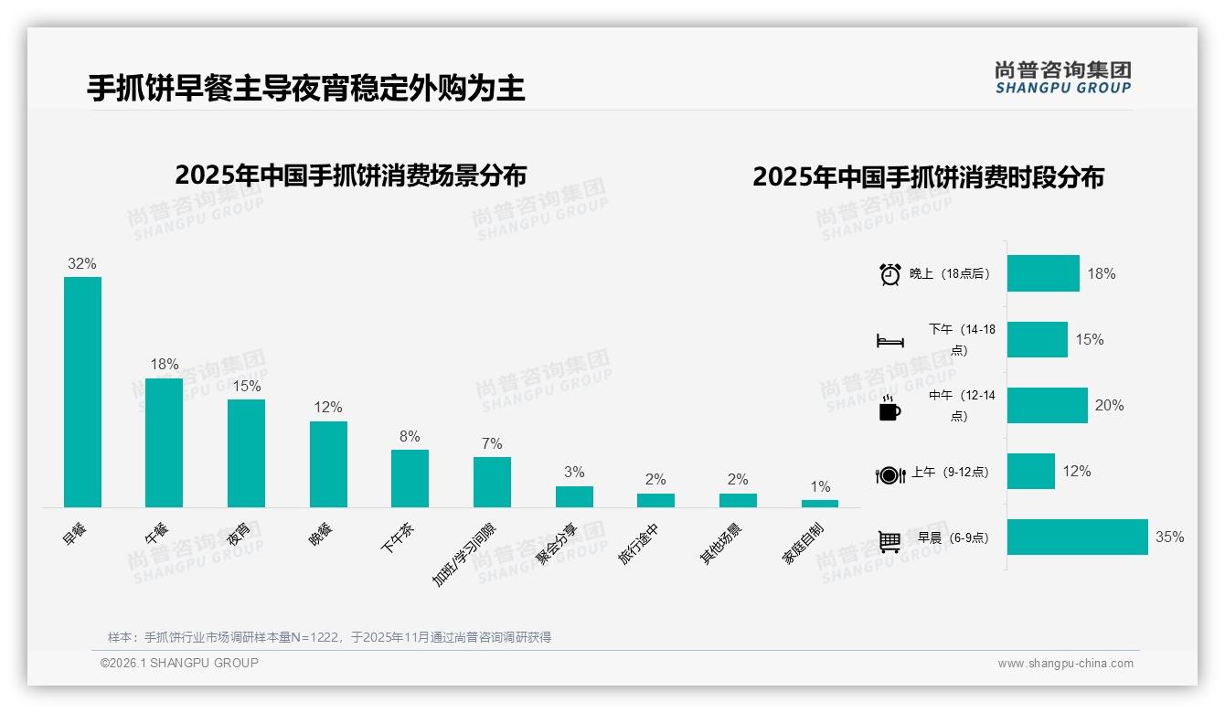 42%消费者仍买涨价10%手抓饼，价格敏感与忠诚并存——尚普咨询集团报告披露-2026年1月-手抓饼-38