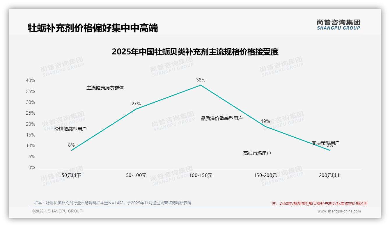 100至150元38%接受度成牡蛎贝类补充剂黄金价带——尚普咨询集团报告披露-2026年1月-牡蛎贝类补充剂-38