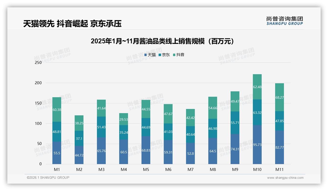尚普咨询集团酱油调研结果：抖音21~37元中端酱油贡献48%销售额反超低价-2026年1月-酱油-38