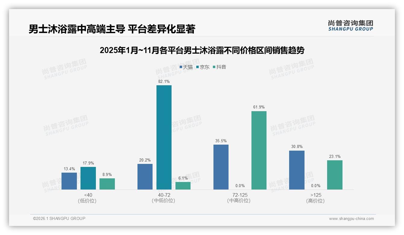男士沐浴露抖音68.5%销售占比5月峰值2.18亿品牌抢流量红利-2026年1月-男士沐浴露-38