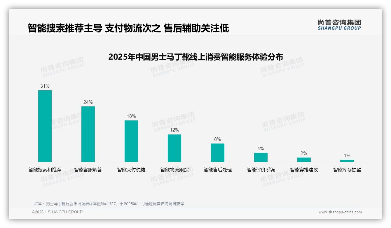 尚普咨询集团专题解读：京东368~718元中高端男士马丁靴占37.1%销售额，智能搜索推荐31%体验受青睐-2026年1月-男士马丁靴-38