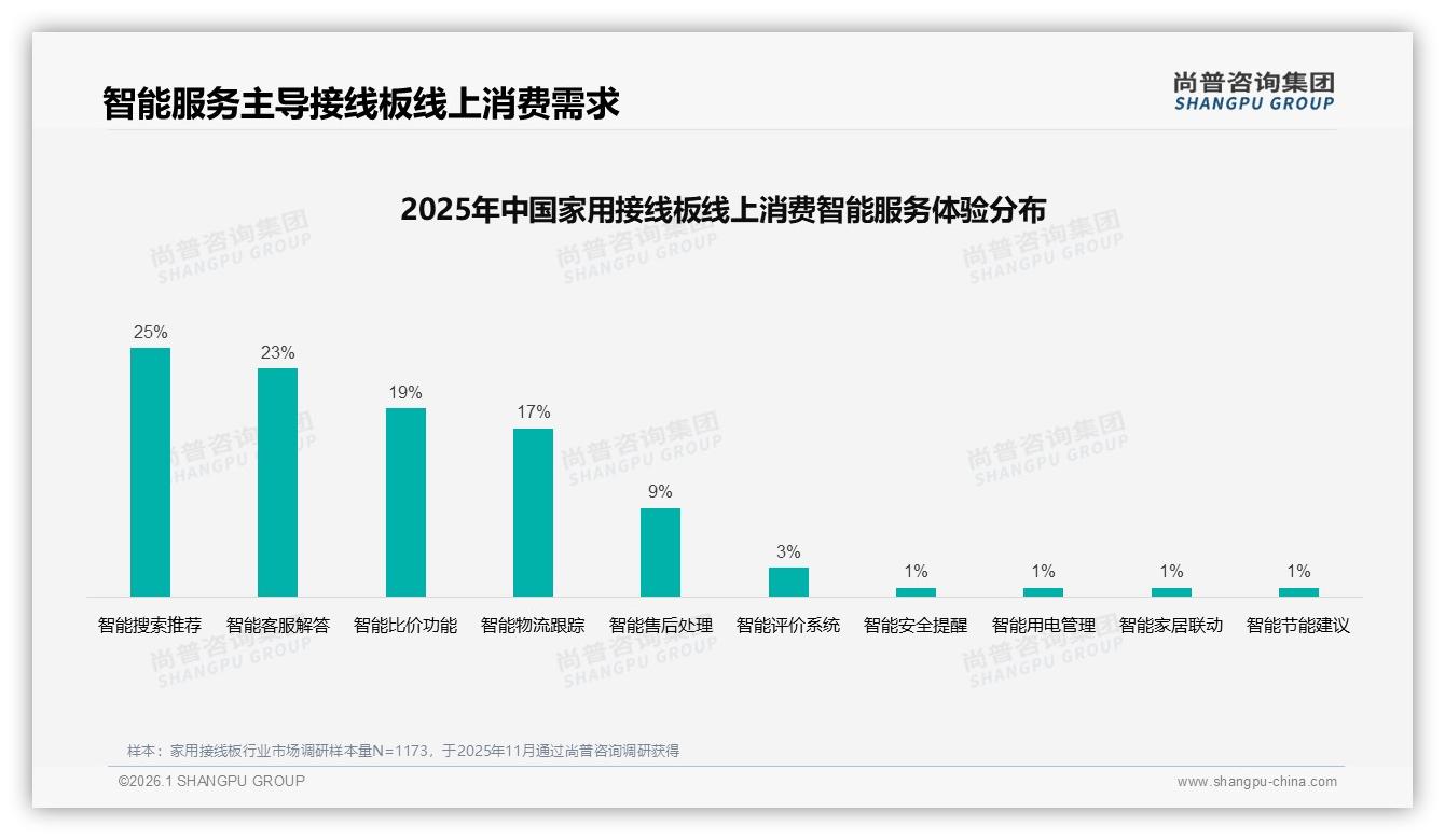 尚普咨询集团家用接线板品类年报：熟人推荐74%社交传播，真实体验37%内容制胜-2026年1月-家用接线板-38